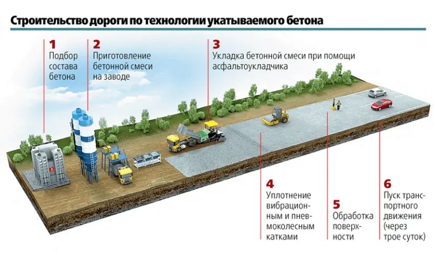 бетон для автомобильных дорог