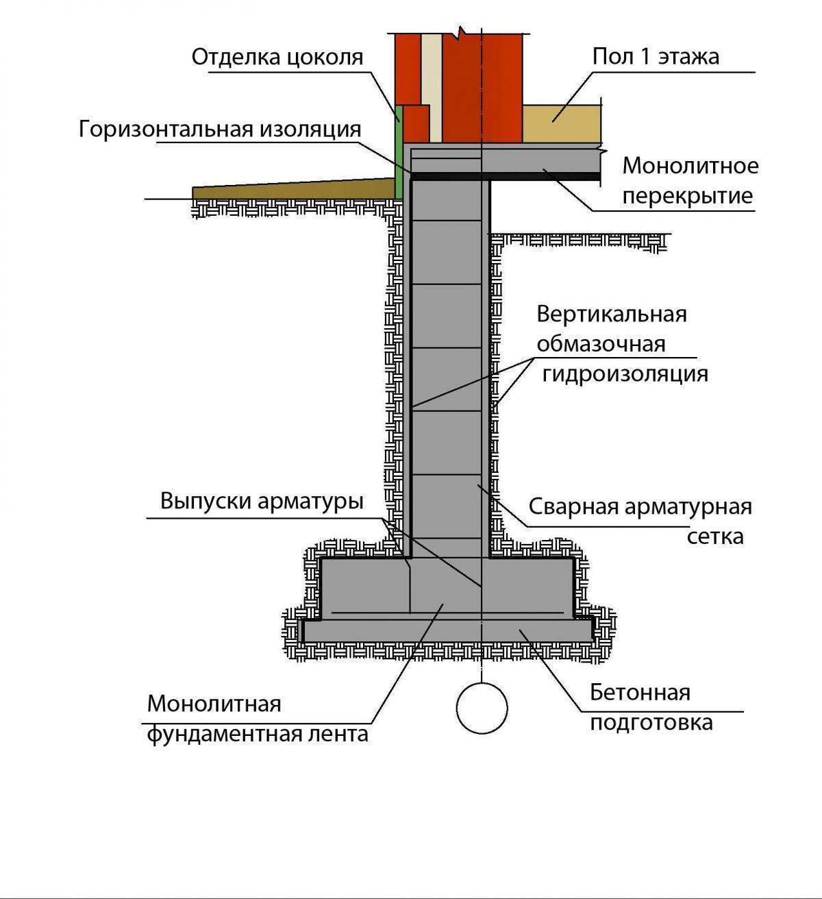 бетон для укладки фундамента